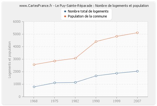 Le Puy-Sainte-Réparade : Nombre de logements et population